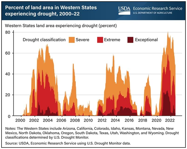 Drought Conditions in Western States Most Intense in 20 Years