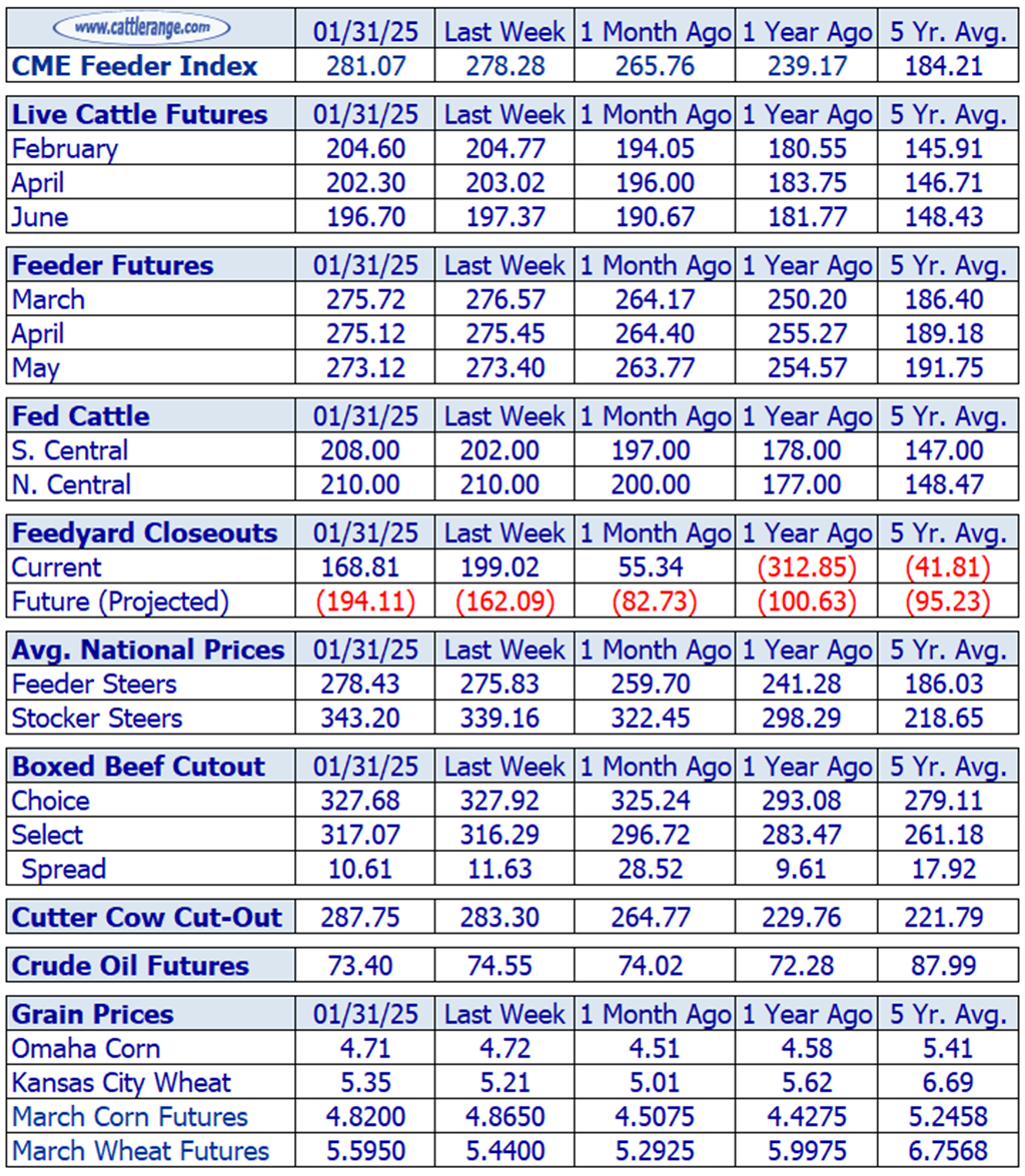 Weekly Cattle Market Overview for Week Ending 1/31/25