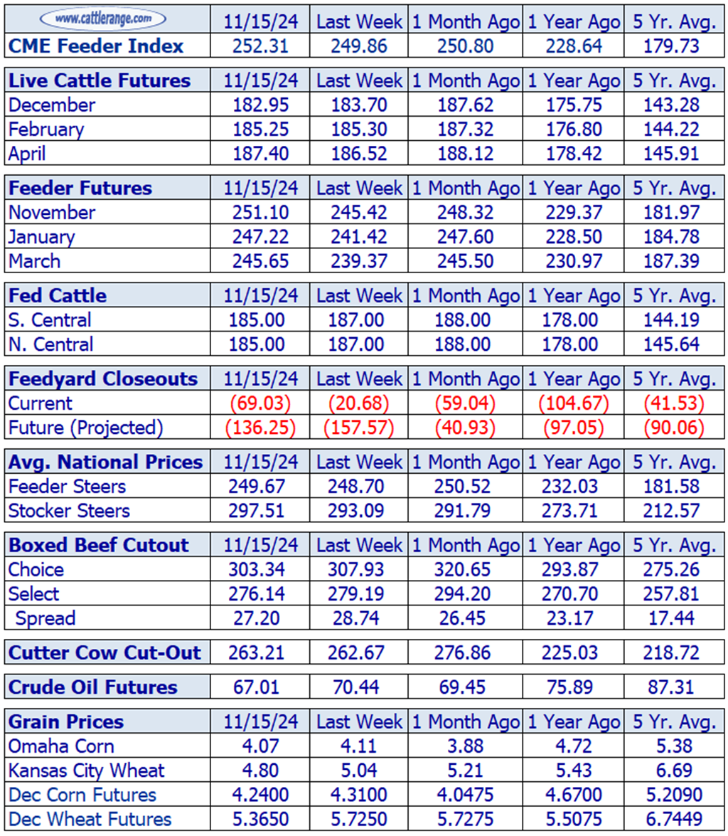 Weekly Cattle Market Overview for Week Ending 11/15/24