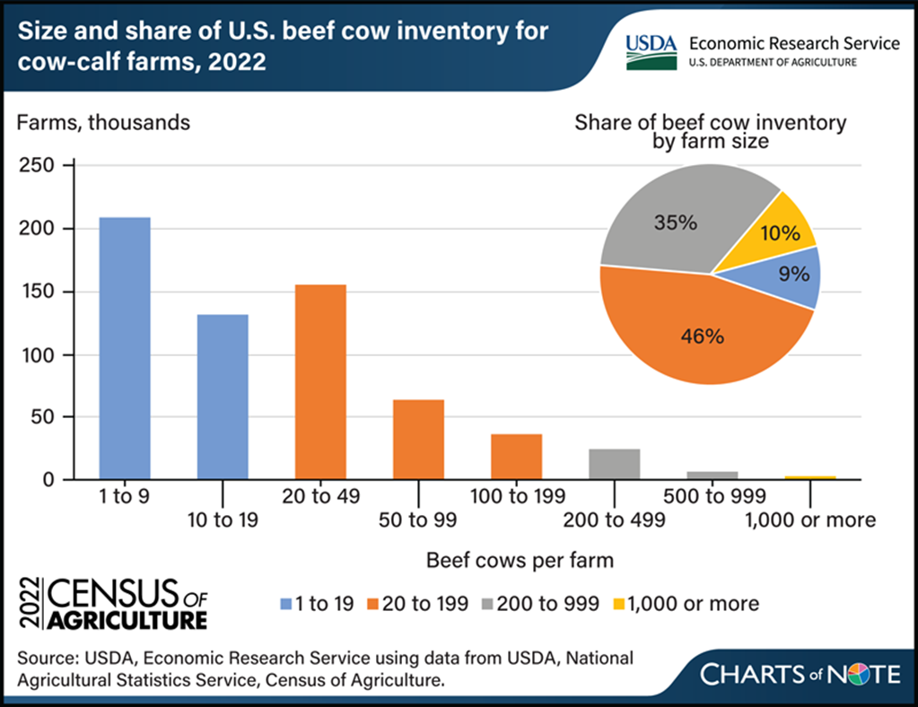 Majority of Cow-Calf Operations have Fewer than 50 Cows