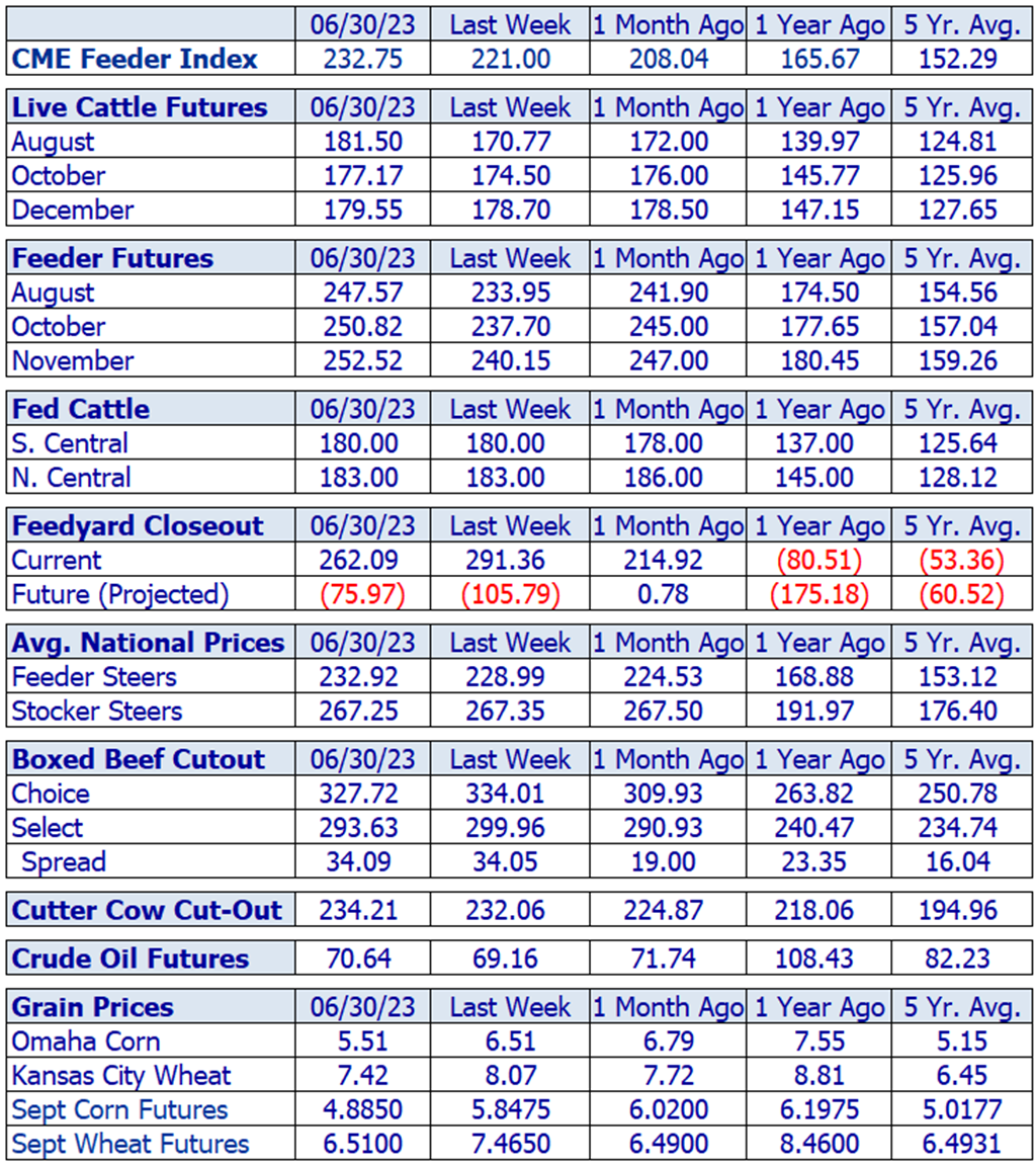 Weekly Cattle Market Overview for Week Ending 6/30/23