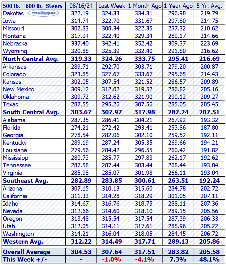 Weekly Stocker Calves Prices By State Cattle Range