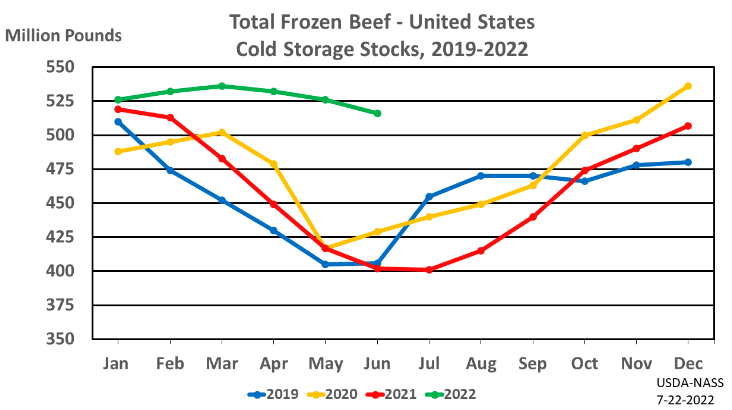 Cold Storage Report shows Red Meat Supplies up 24%