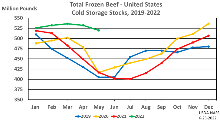 June Cold Storage Report shows Red Meat Supplies up 20%