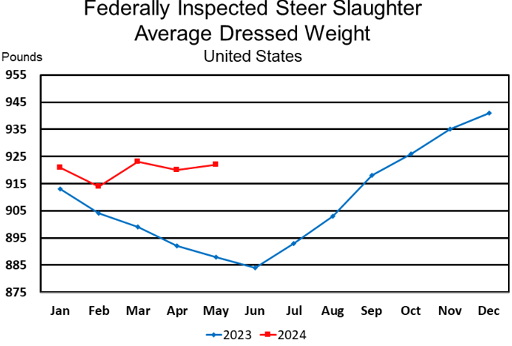 June Livestock Slaughter Report: Red Meat Production Up 1%