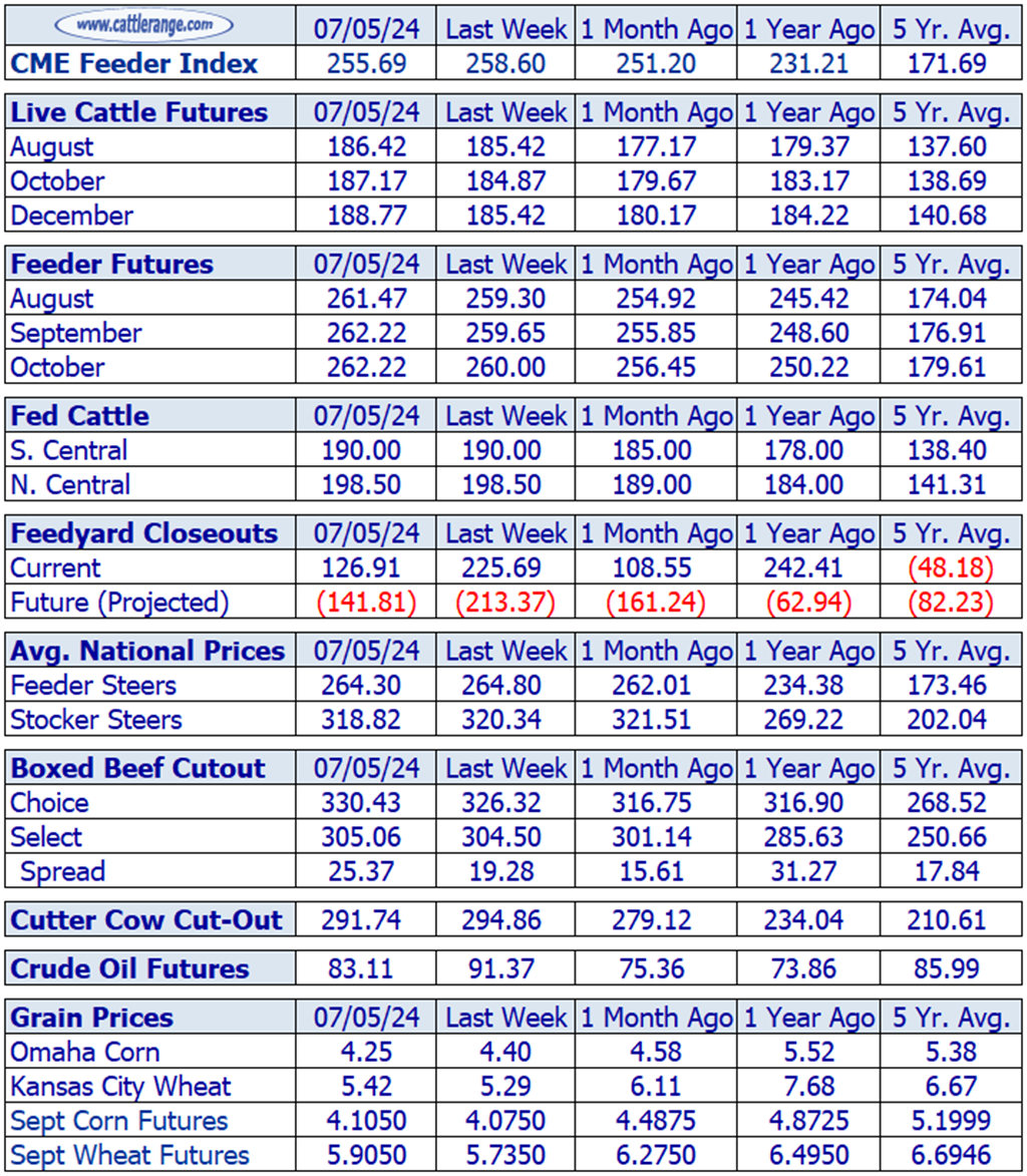 Weekly Cattle Market Overview for Week Ending 7/5/24