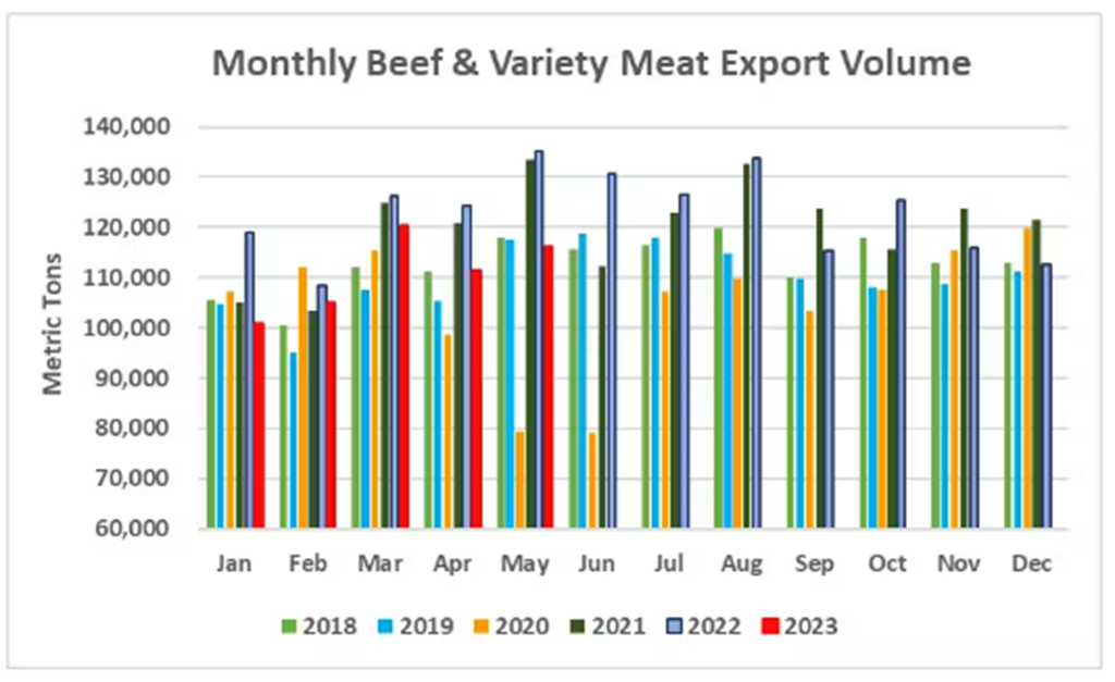 May Pork Exports Highest in Two Years; Beef Exports face Headwinds