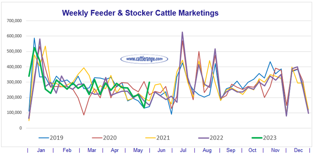 Feeder & Stocker Cattle Marketings for the week ending 6/10/23