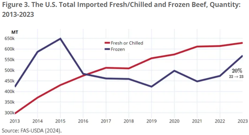 U.S. Beef Imports have more than Doubled since 2013