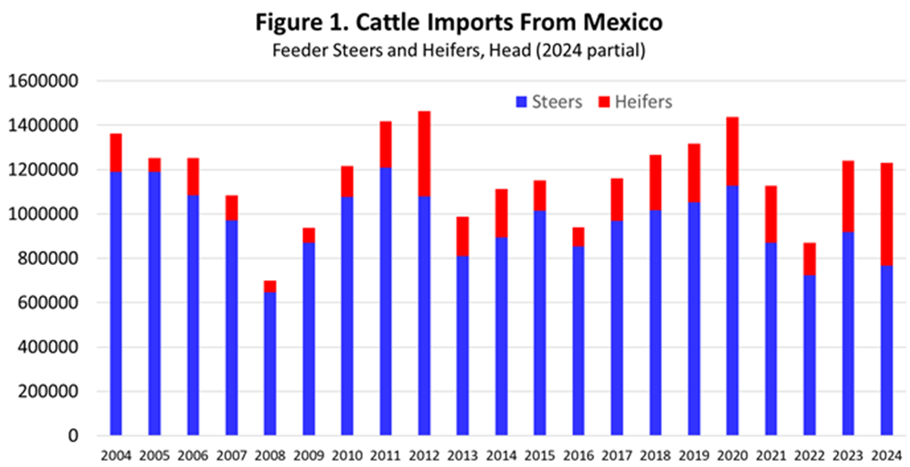 U.S. Imports of Mexican Cattle Disrupted