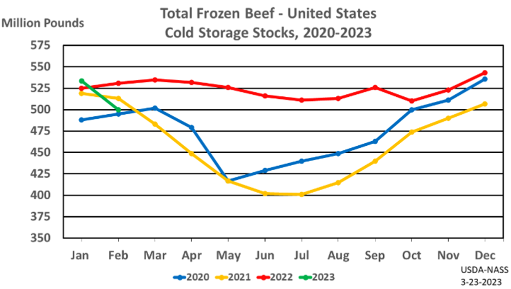 Total Red Meat Supplies in Freezers up 2 Percent from Last Year