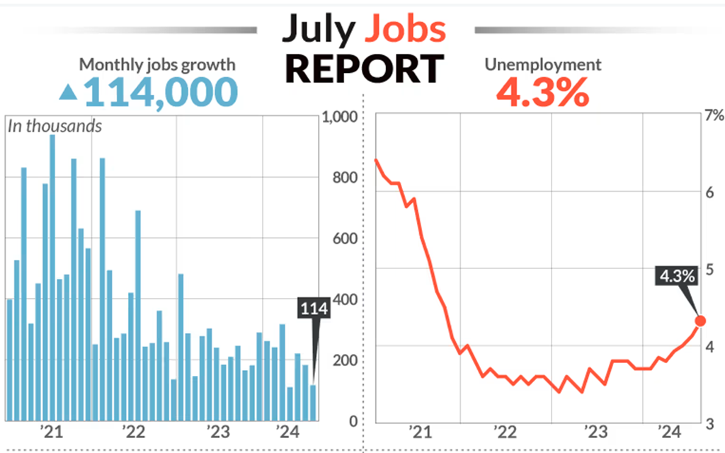 Weak July Jobs Report: Only 114,000 New Jobs; Unemployment hits 3-Year High