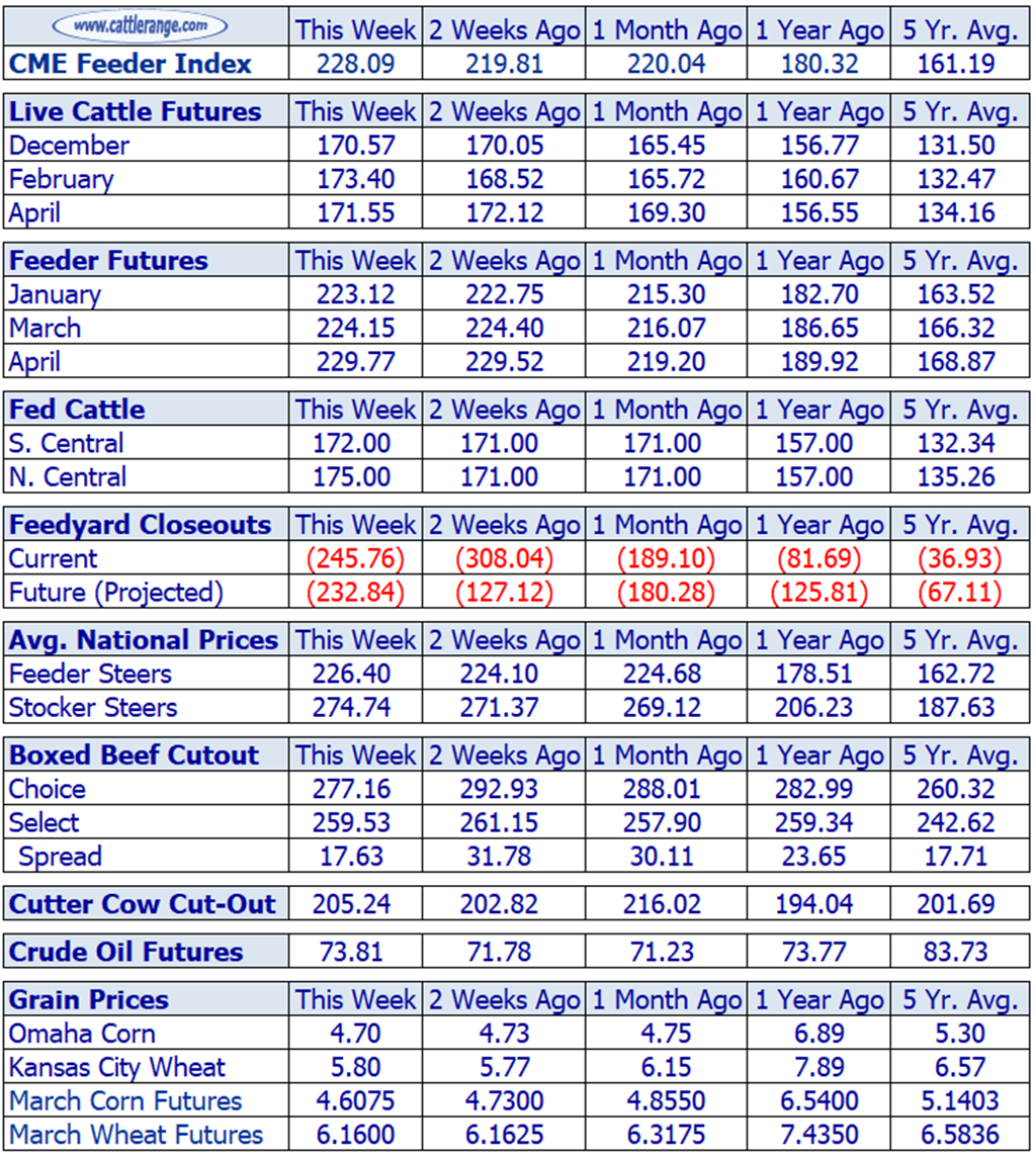 Weekly Cattle Market Overview for Week Ending 1/5/24