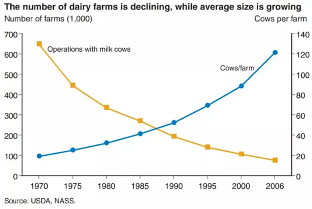 America’s Dairy Farms are Disappearing; Down 95% since the 1970s