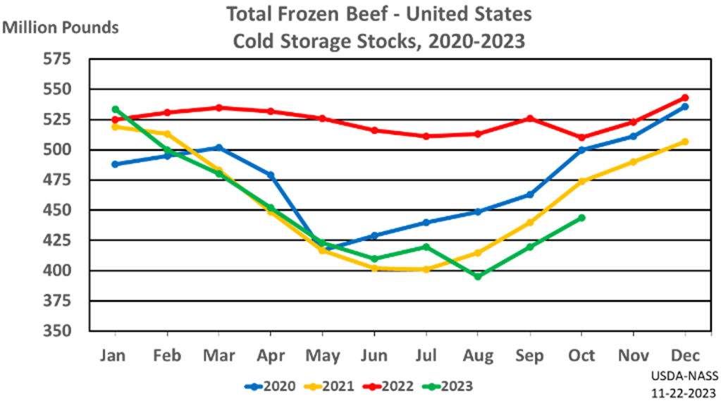 USDA Cold Storage Report: Red Meat Supplies in Freezers Down 17 Percent