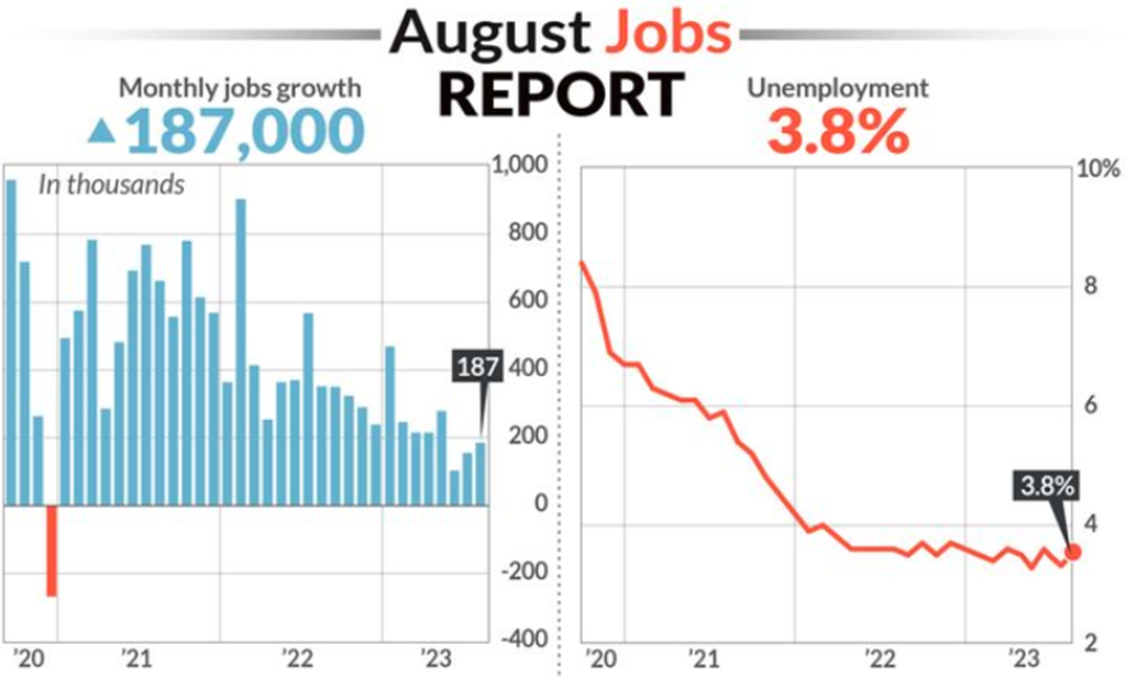 U.S. adds 187,000 New Jobs in August; Could keep the Fed on Hold