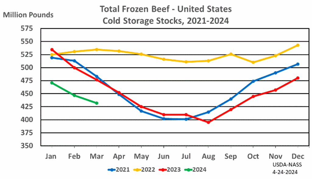 Total Red Meat in Cold Storage down 12 Percent from Last Year; Beef Down 10 Per Cent