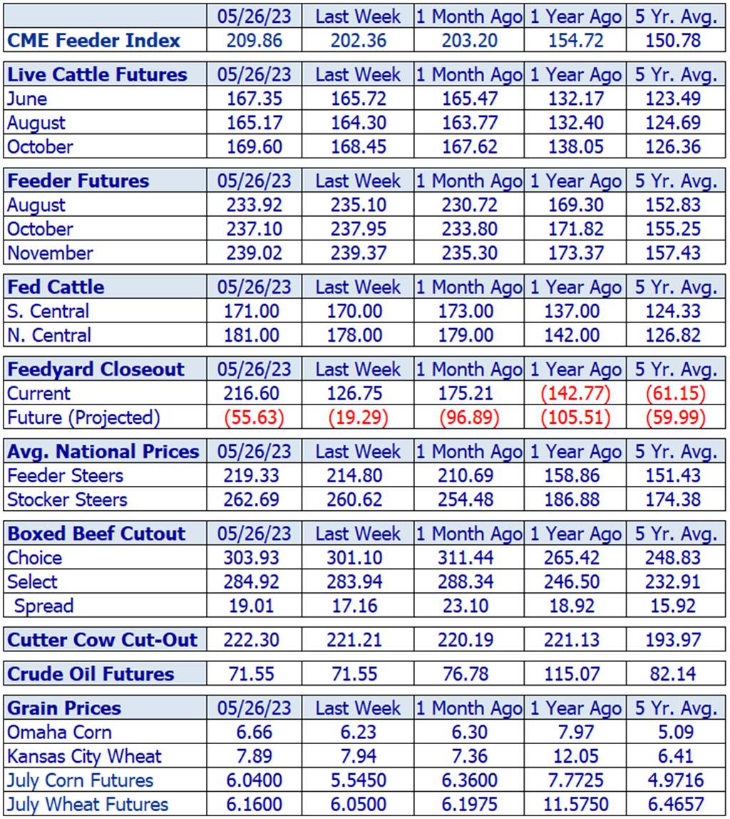 Weekly Cattle Market Overview for Week Ending 5/26/23