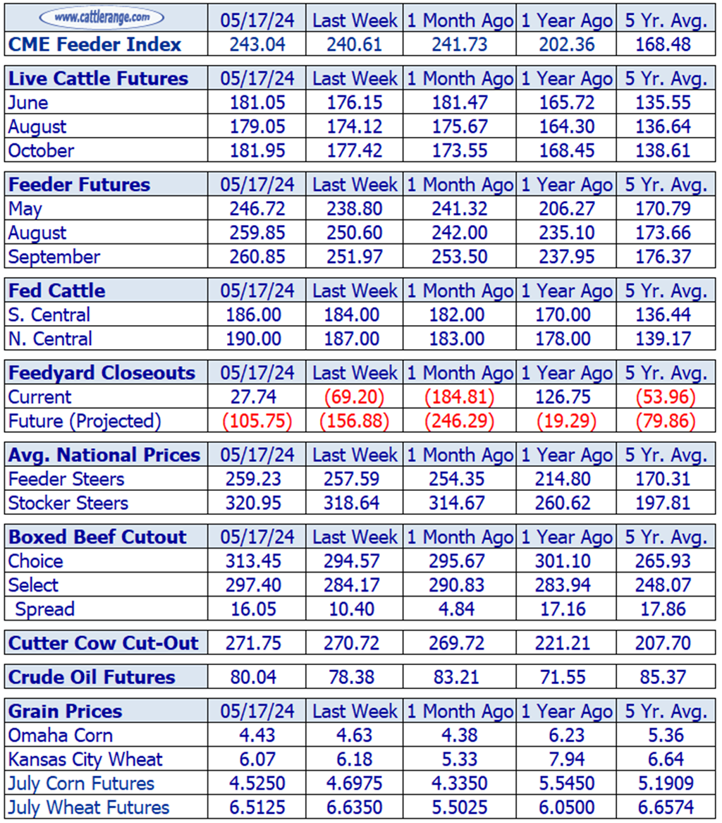 Weekly Cattle Market Overview for Week Ending 5/17/24