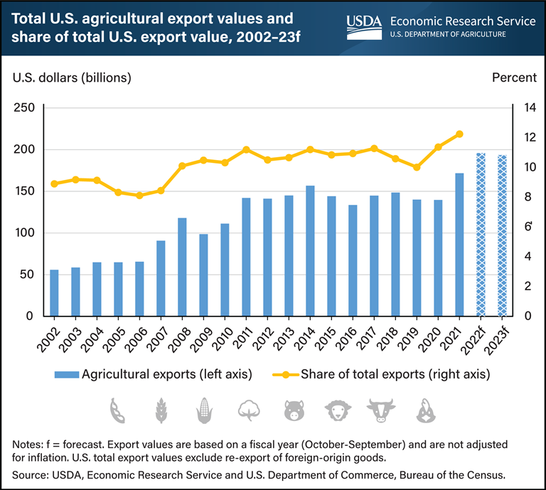 Agriculture’s Share of Total U.S. Export value climbed to a New High in 2021