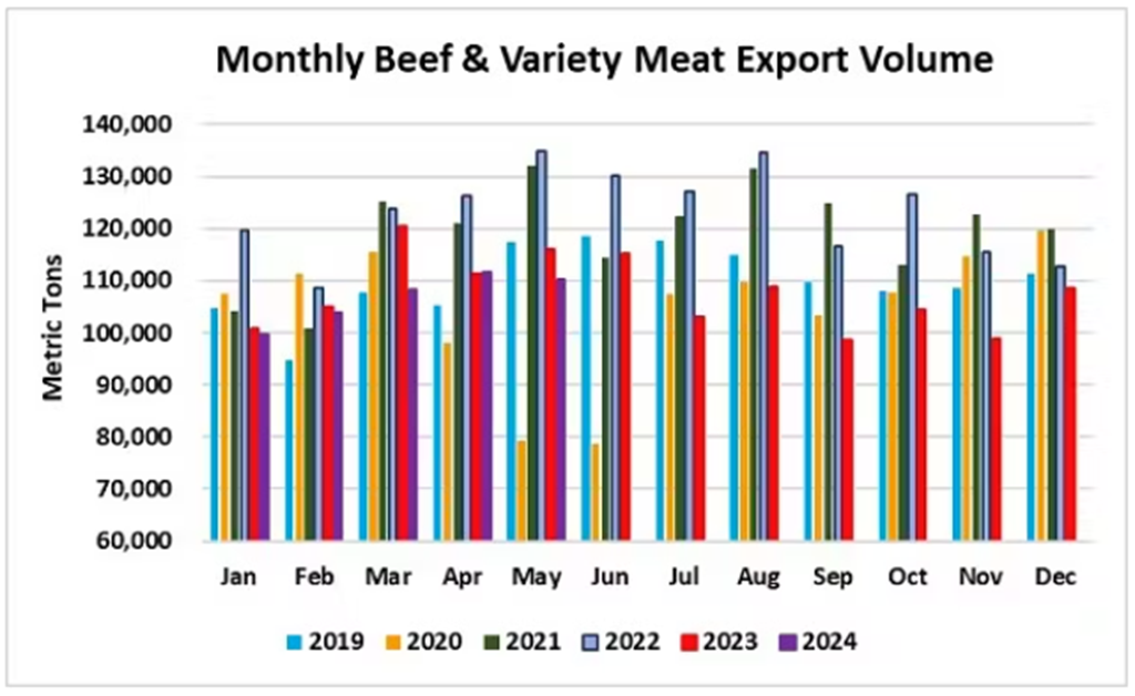 May Beef Export Value Highest in 11 Months; Pork Exports Below Year-Ago