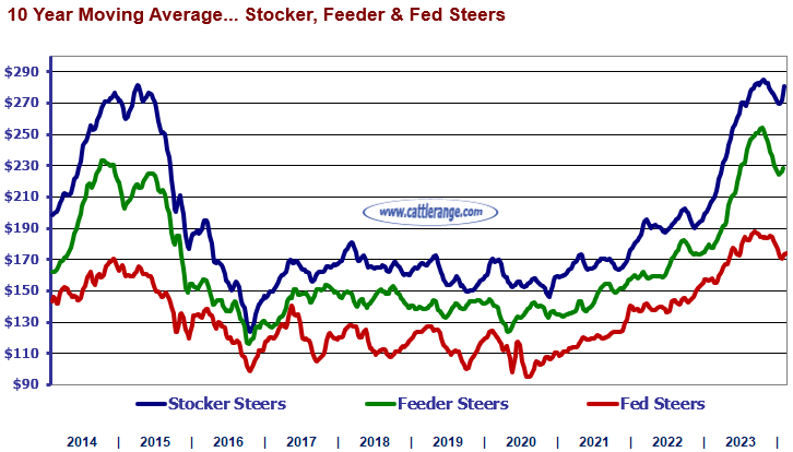 Weekly Cattle Market Overview For Week Ending 1/19/24 Cattle Range