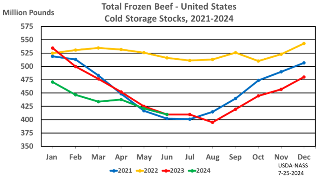 July Cold Storage Report: Total Red Meat Supplies Down 2% from Last Year