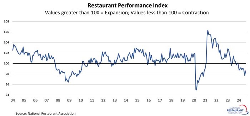 Restaurant Performance Index increased 1.0% in August