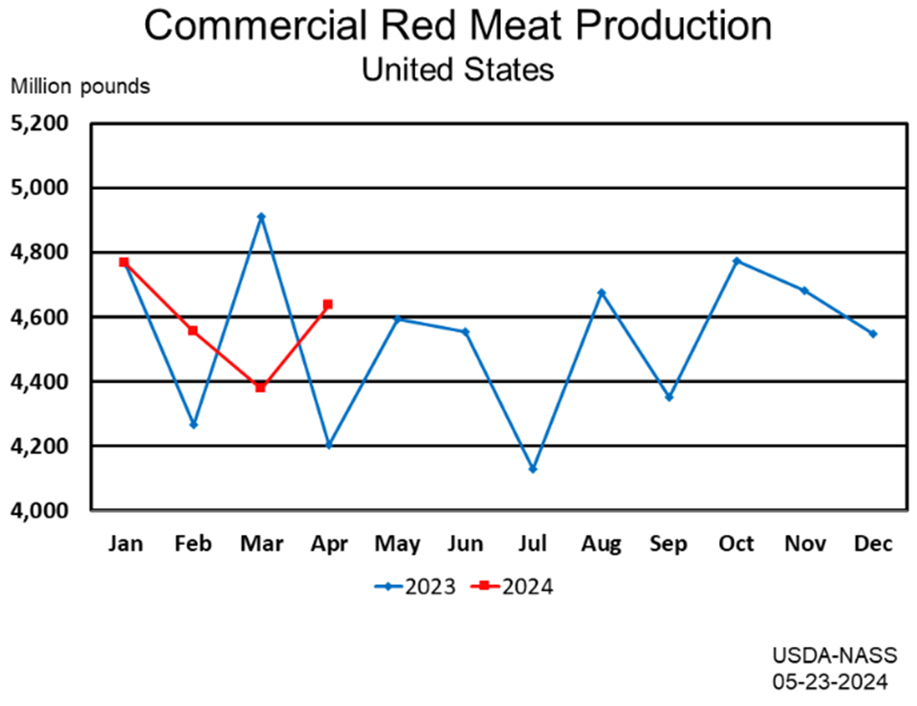 May Livestock Slaughter Report: Red Meat Production Up 10%