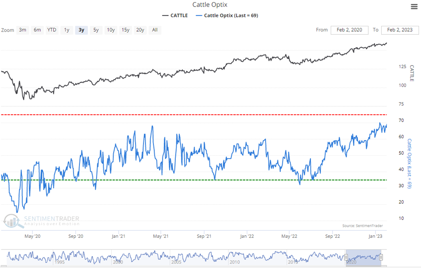 Cattle Market Sentiment Ended The Week 'Bullish' Cattle Range