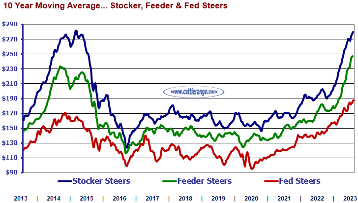 Weekly Cattle Market Overview For Week Ending 8/11/23 Cattle Range