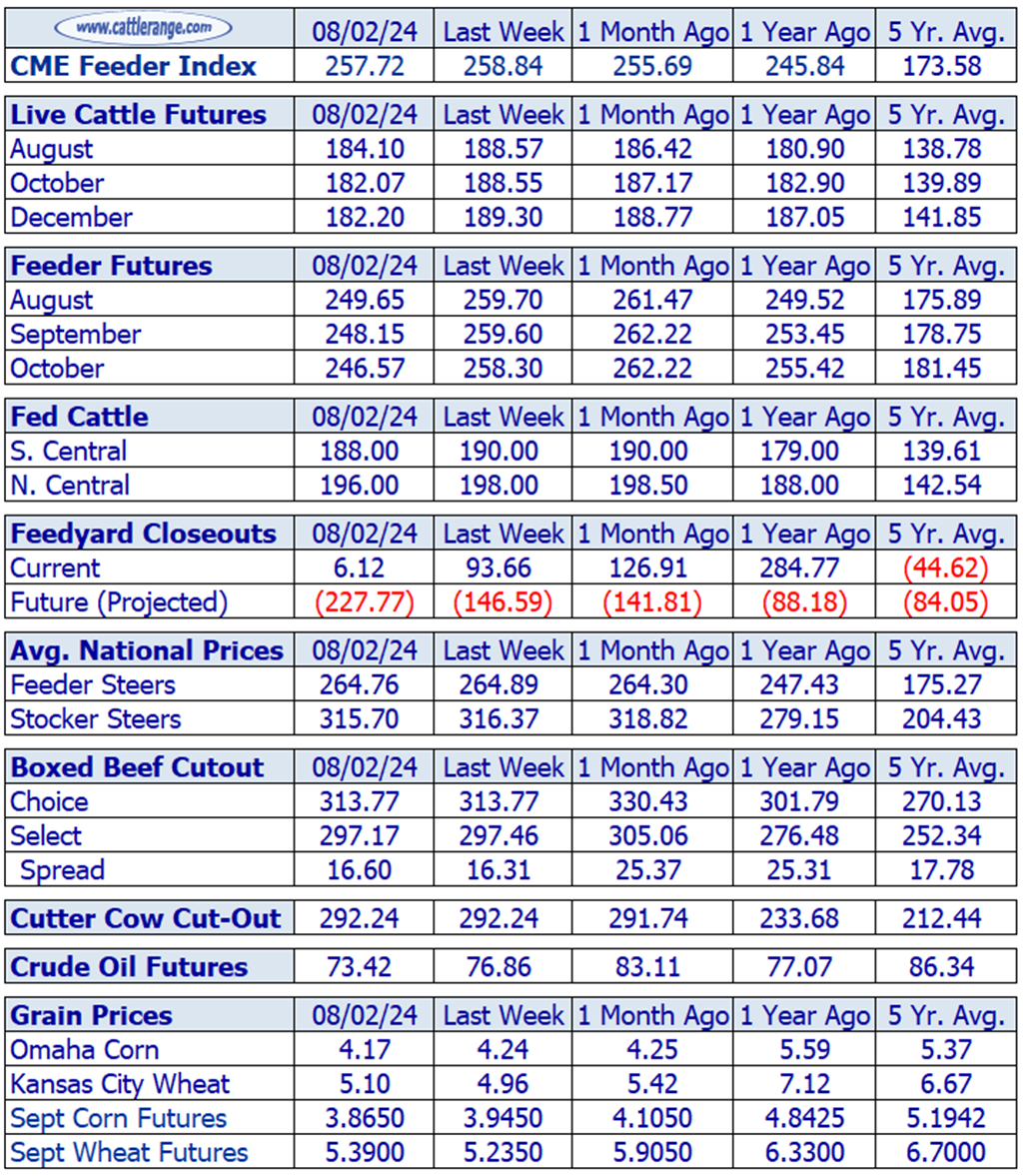 Weekly Cattle Market Overview for Week Ending 8/2/24