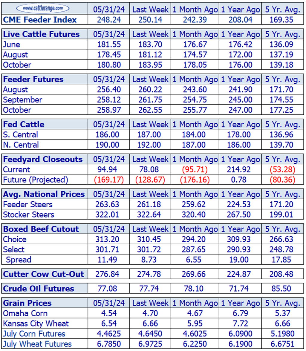 Weekly Cattle Market Overview for Week Ending 5/31/24