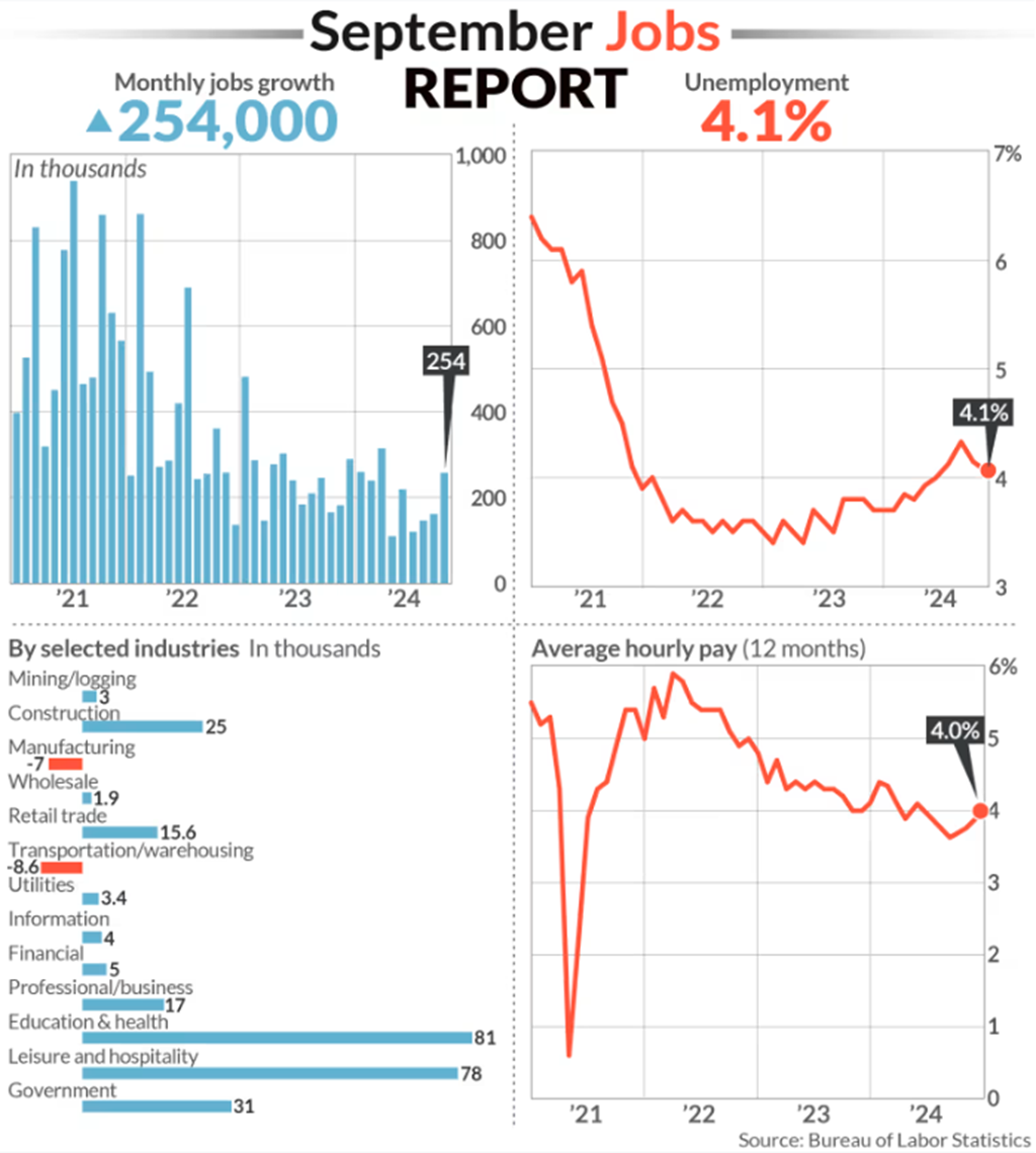 September Jobs Report shows 254,000 Increase in Hiring and Lower Unemployment Rate