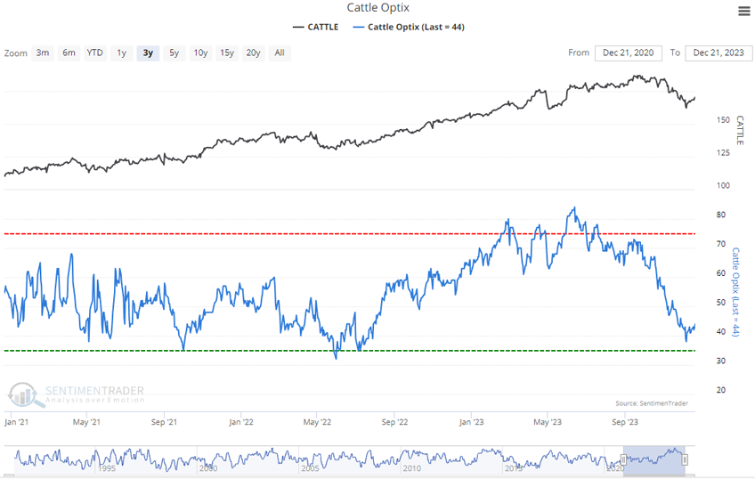 Weekly Cattle Market Sentiment: Slightly 'Less Bearish' Cattle Range