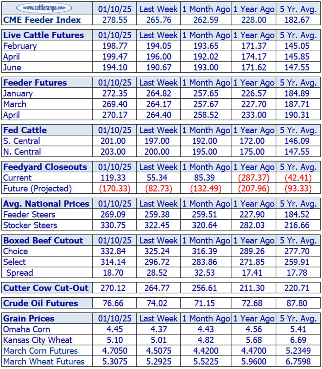 Weekly Cattle Market Overview for Week Ending 1/10/25