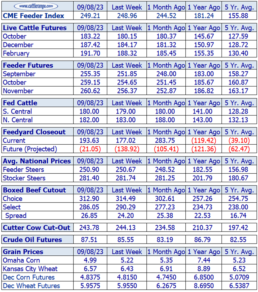 Weekly Cattle Market Overview for Week Ending 9/8/23