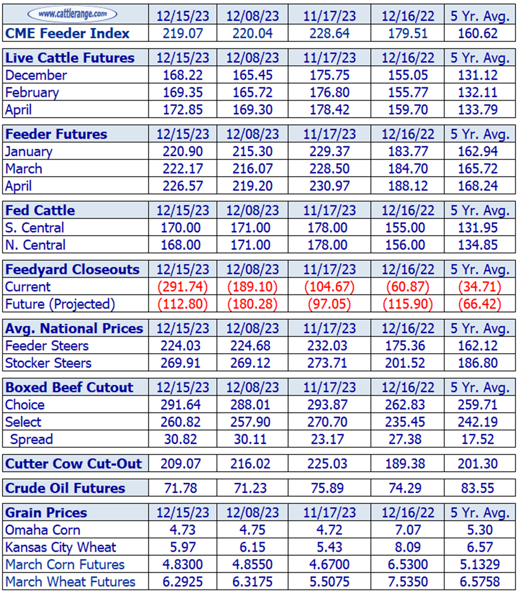 Weekly Cattle Market Overview for Week Ending 12/15/23