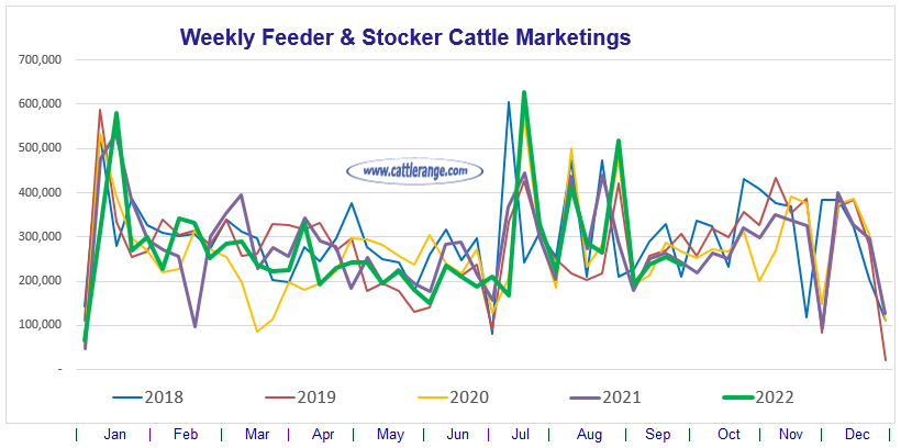 Weekly Feeder & Stocker Cattle Marketings for week ending 9/24/22