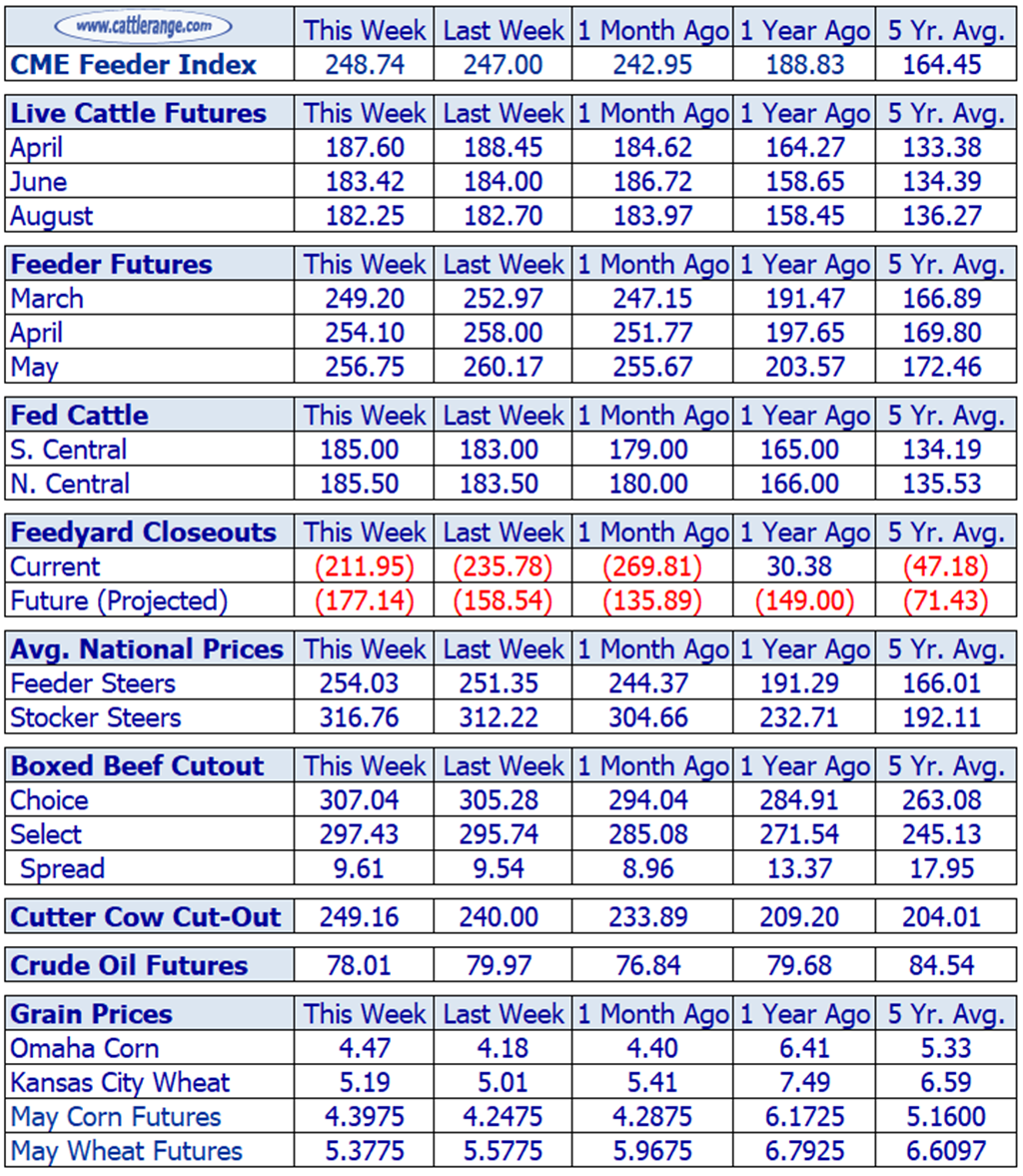 Weekly Cattle Market Overview for Week Ending 3/8/24