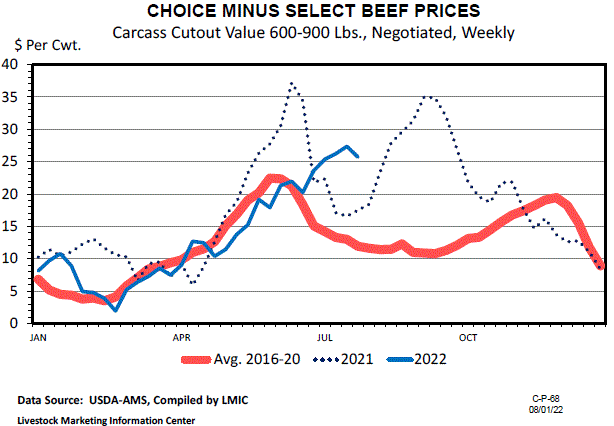Boxed Beef: Choice-Select Spread Remains Elevated