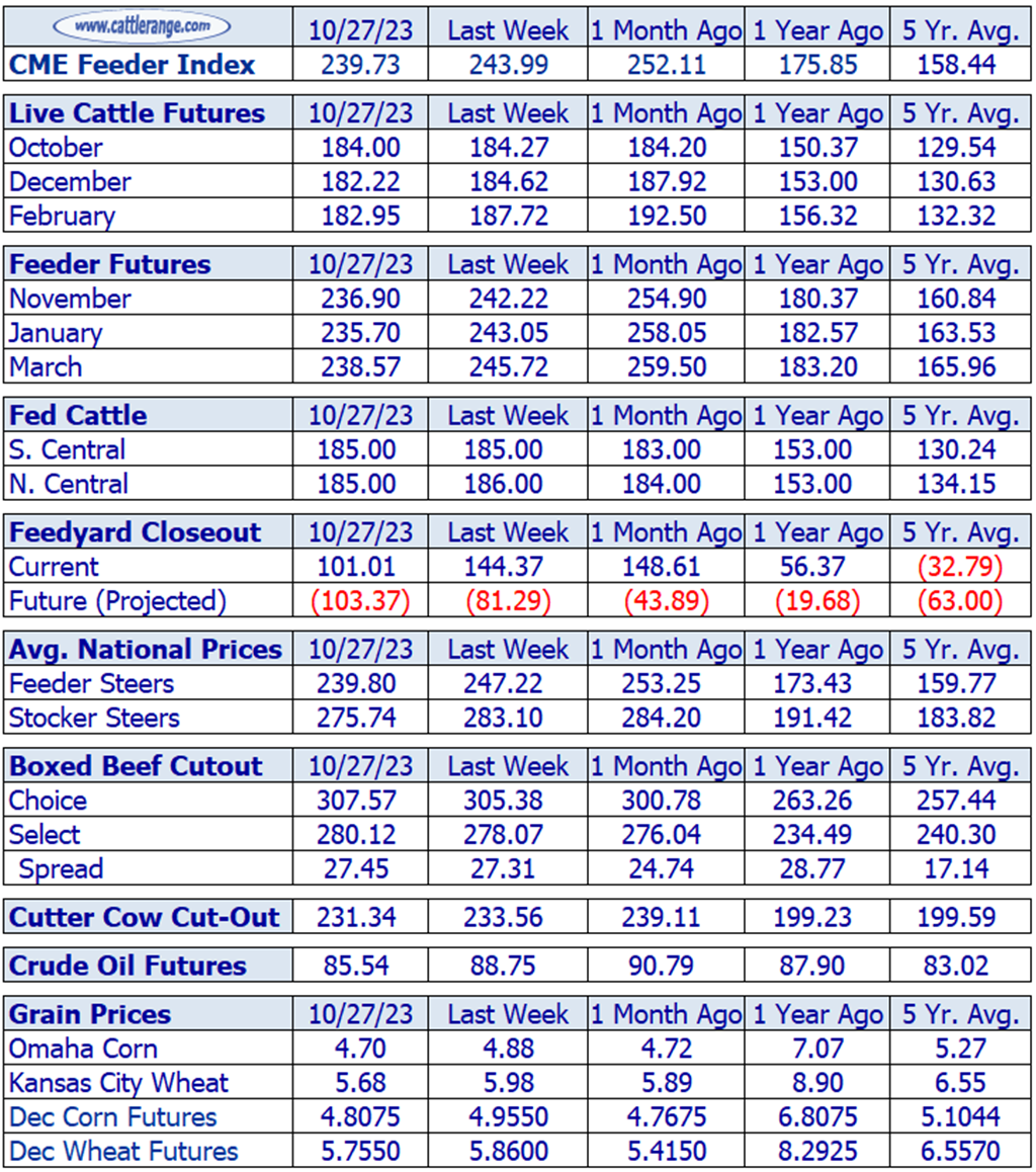 Weekly Cattle Market Overview for Week Ending 10/27/23
