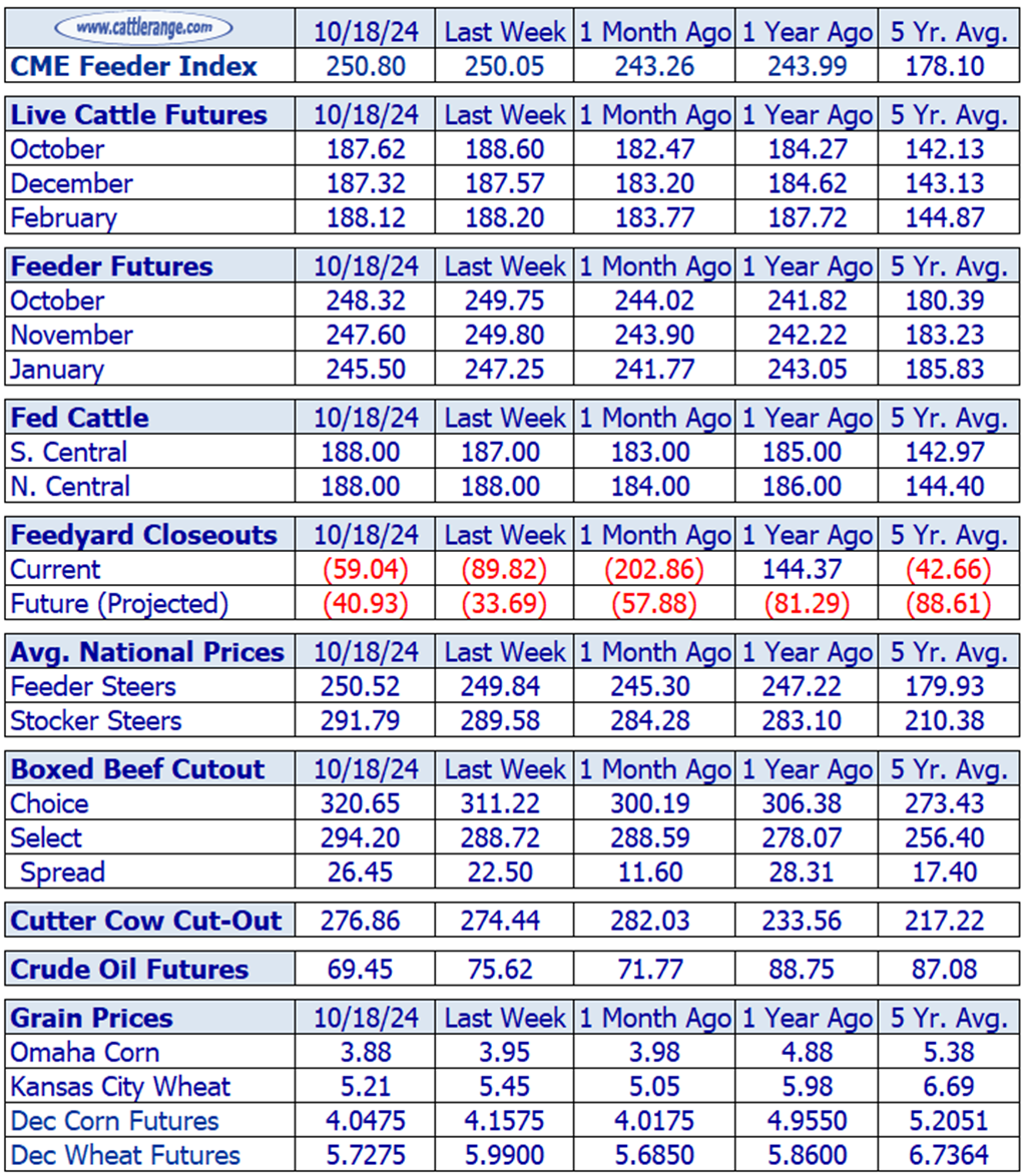 Weekly Cattle Market Overview for Week Ending 10/18/24