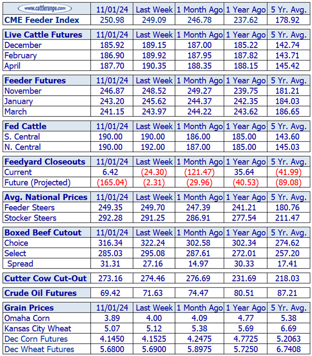 Weekly Cattle Market Overview for Week Ending 11/1/24