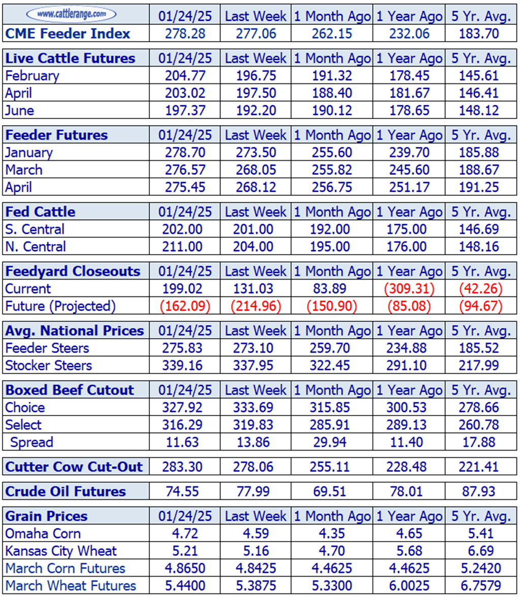 Weekly Cattle Market Overview for Week Ending 1/24/25