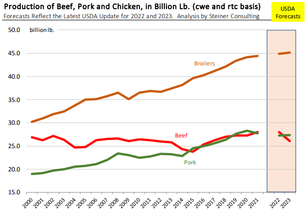 Long Term Red Meat & Poultry Trends