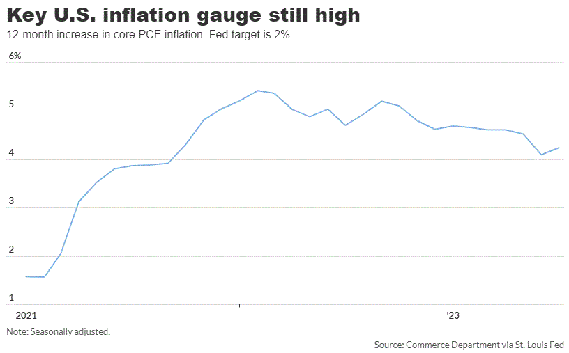 Fed-Favored PCE Gauge Shows U.S.’s Core Annual Inflation Rate Ticking ...