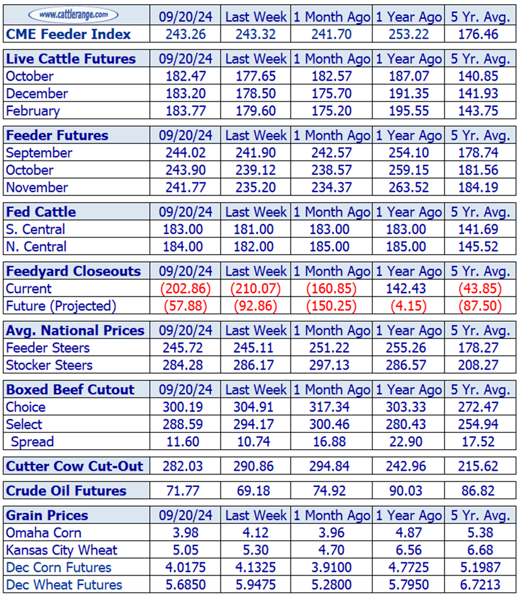 Weekly Cattle Market Overview for Week Ending 9/20/24