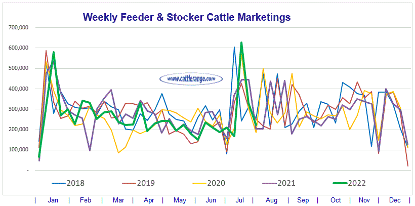 Weekly Feeder & Stocker Cattle Marketings for week ending 7/30/22