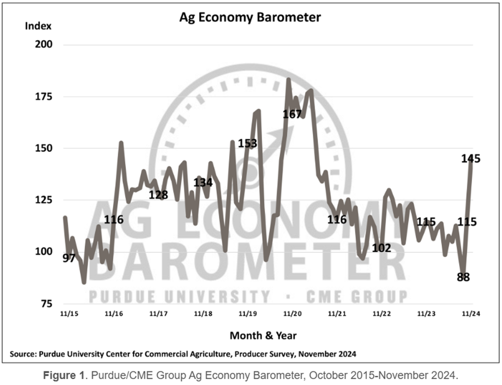 Farmer Sentiment Following the U.S. Election Reaches Highest Levels Since May 2021